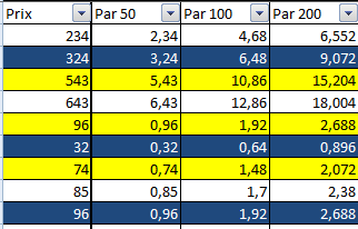 tableau sans tri de couleur